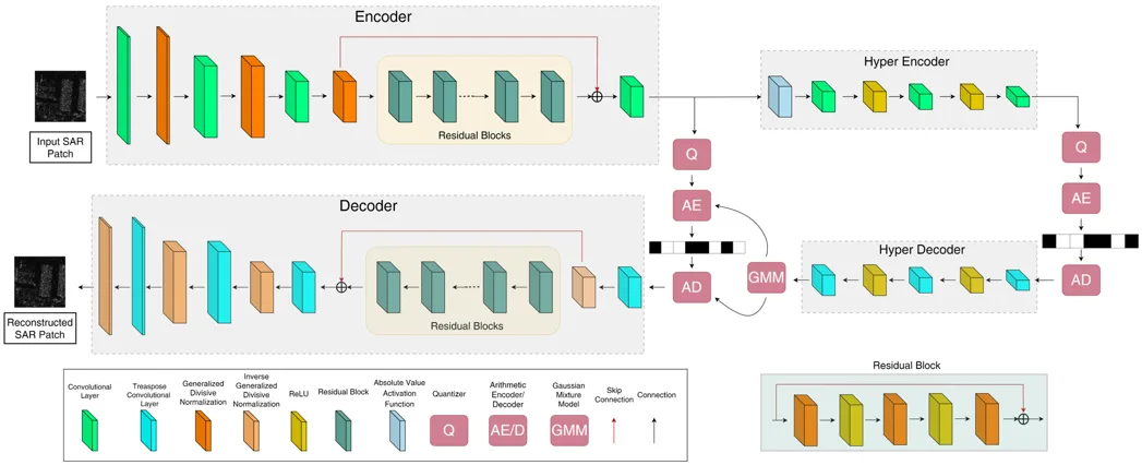 Complex-Valued Neural Data Compression for SAR