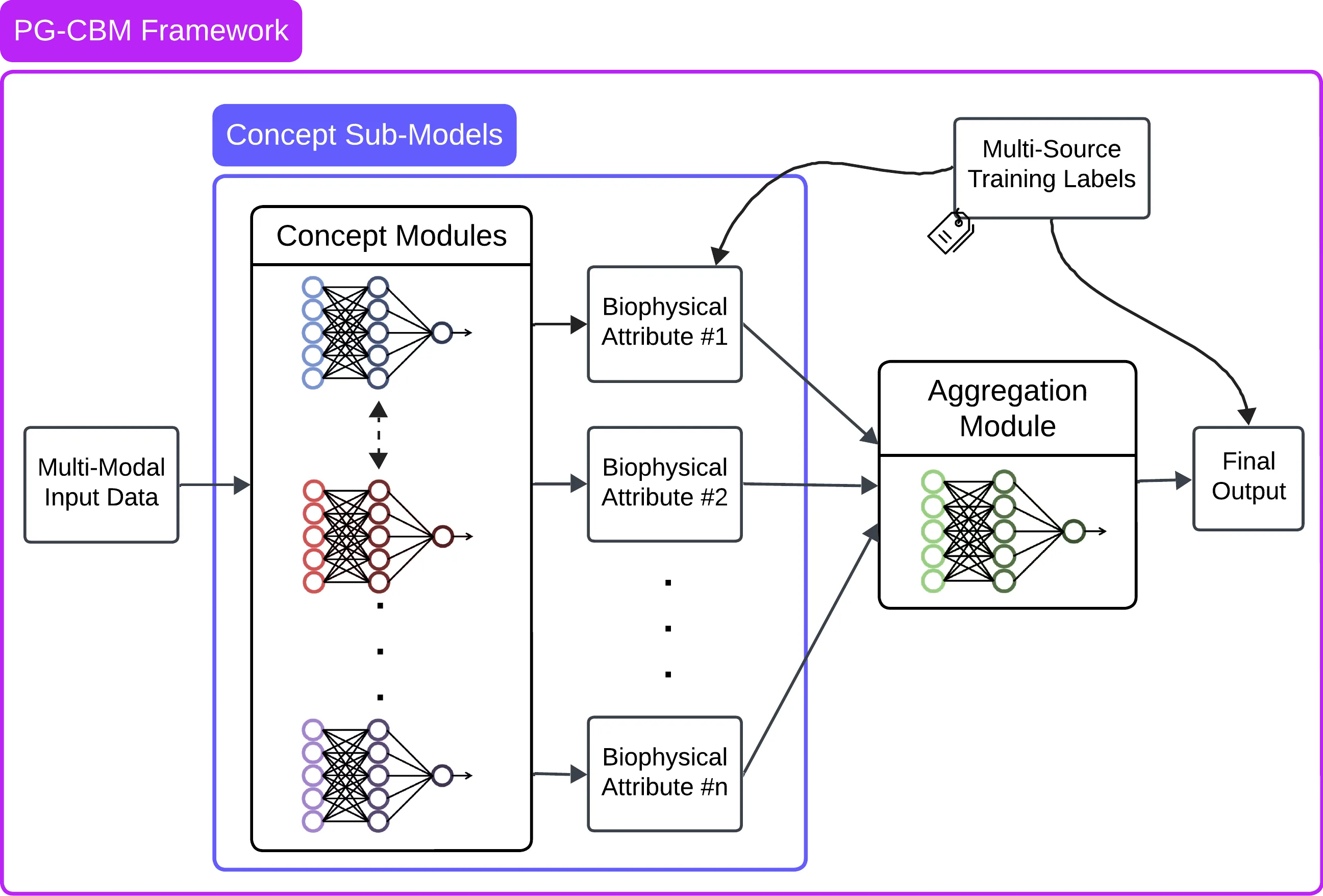 Process-Guided Concept Bottleneck Models (PG-CBM)